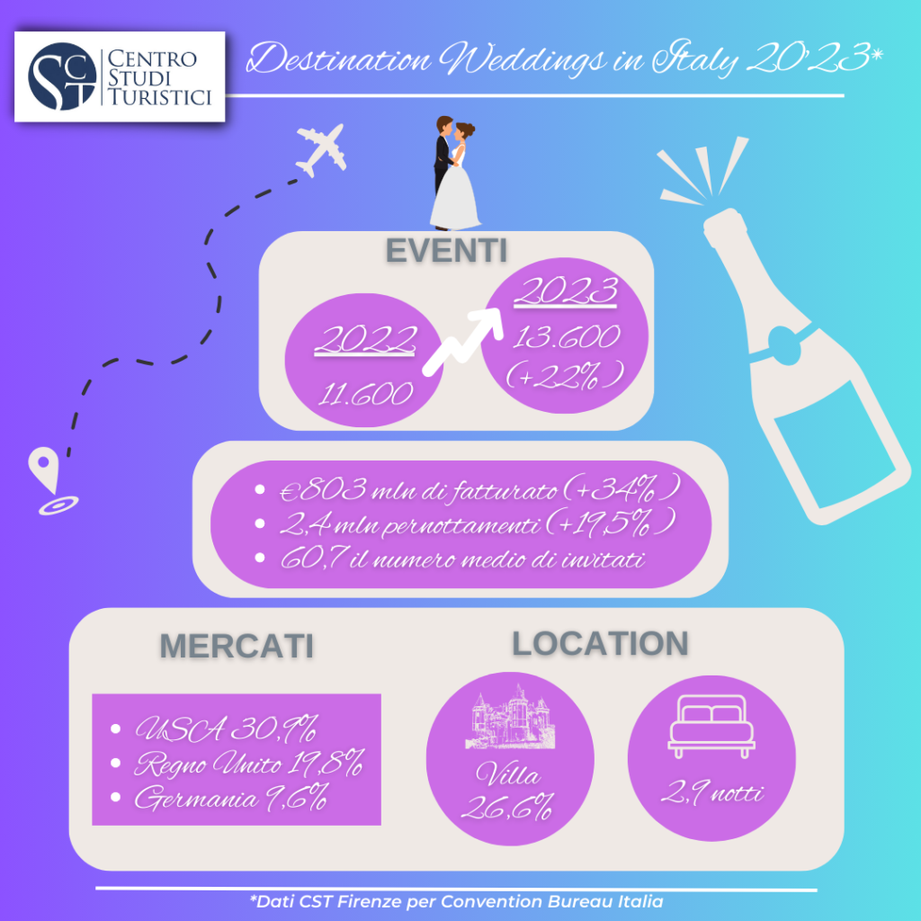 dati 2023 del destination wedding in italia